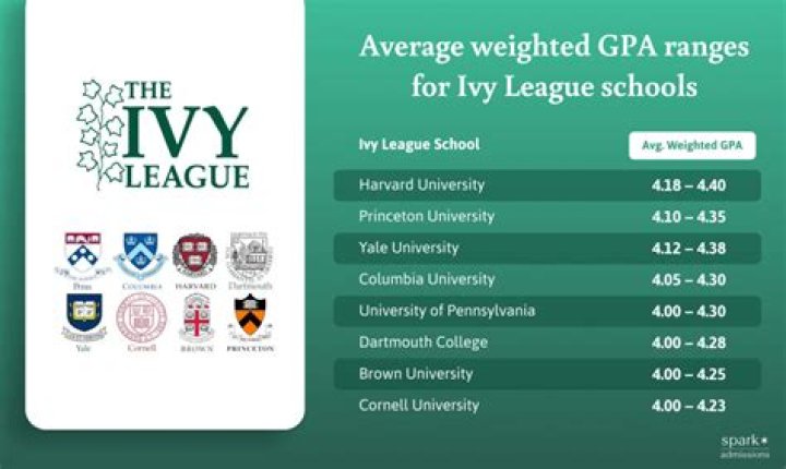 Can I get into an Ivy League with a 3.8 GPA?