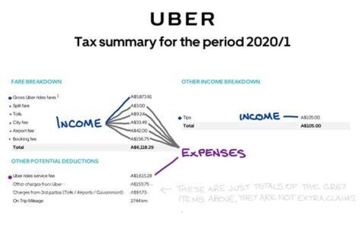 Does Uber send tax summary to IRS?