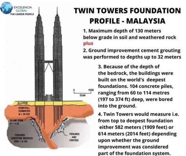 How deep was the foundation of the Twin Towers?