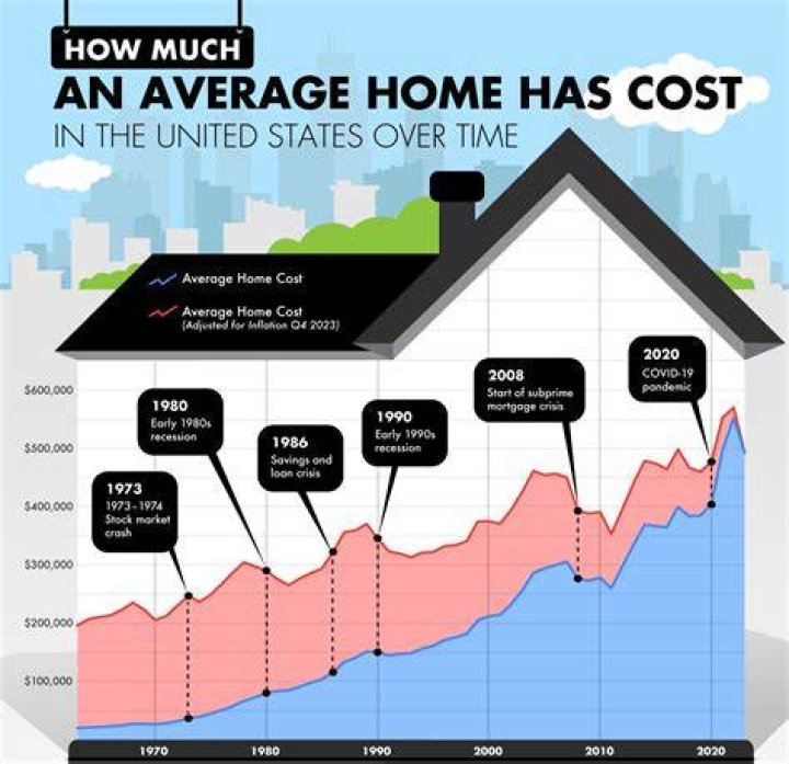 How much did a house cost in 1915?