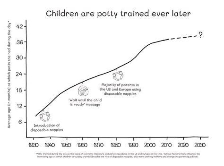 Is it normal for a 2 year old to not be potty trained?