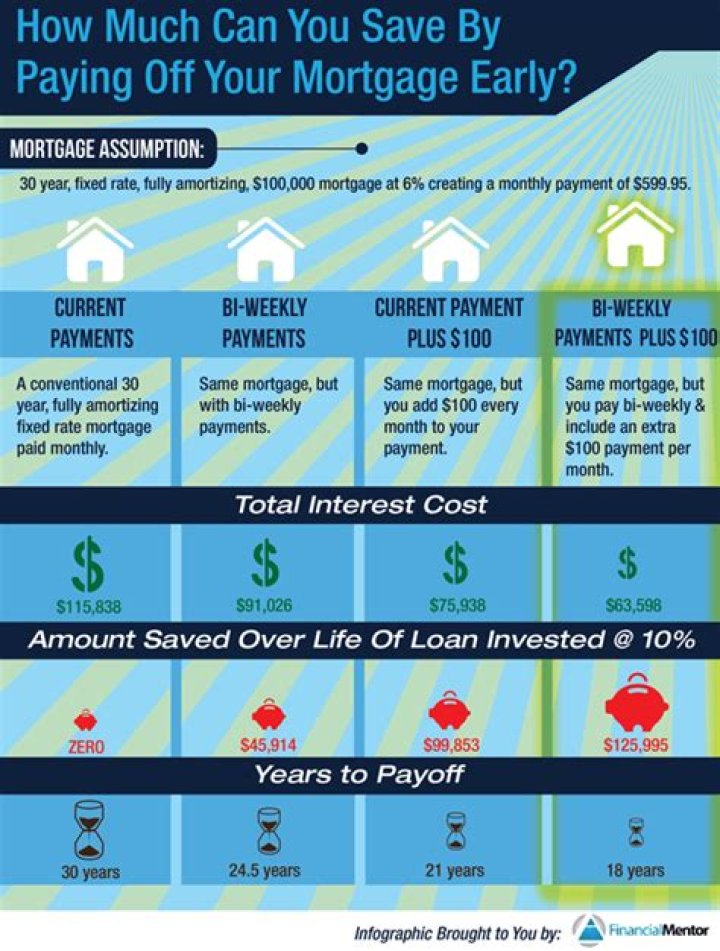 Is paying off your house a good investment?