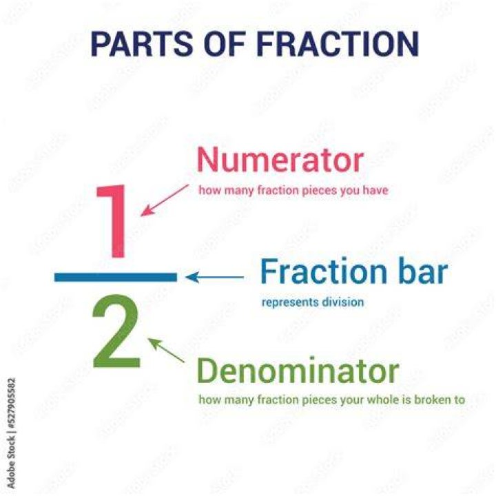 What are the 3 parts of a fraction?