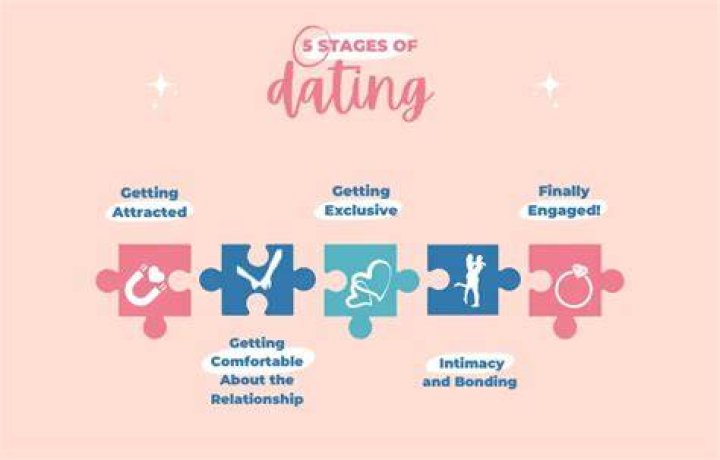 What are the dating stages?