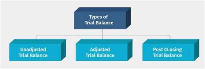 What are the three types of trial balances?