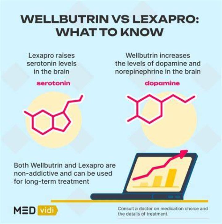 What is better Wellbutrin or Lexapro?