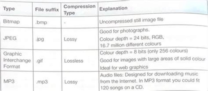 What is file compression used for quizlet?