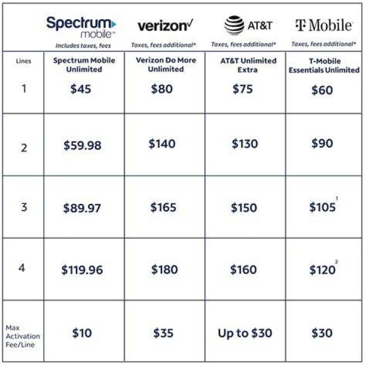 What is the cheapest plan for Spectrum?