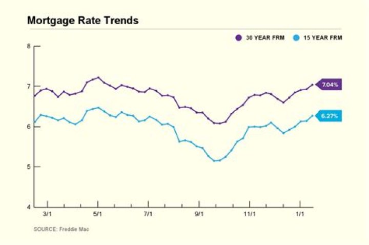 What was the lowest mortgage interest rate in 2021?