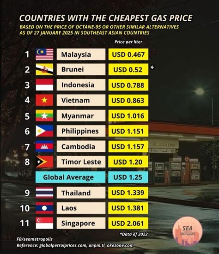 Who has cheapest gas in the world?