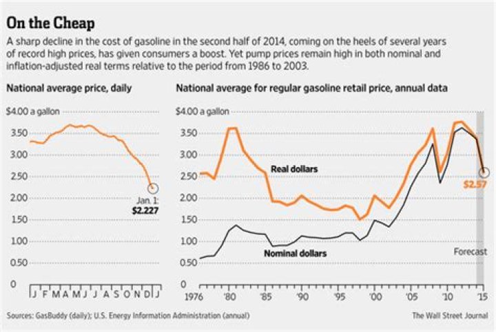 Why was gas so cheap in the 90s?